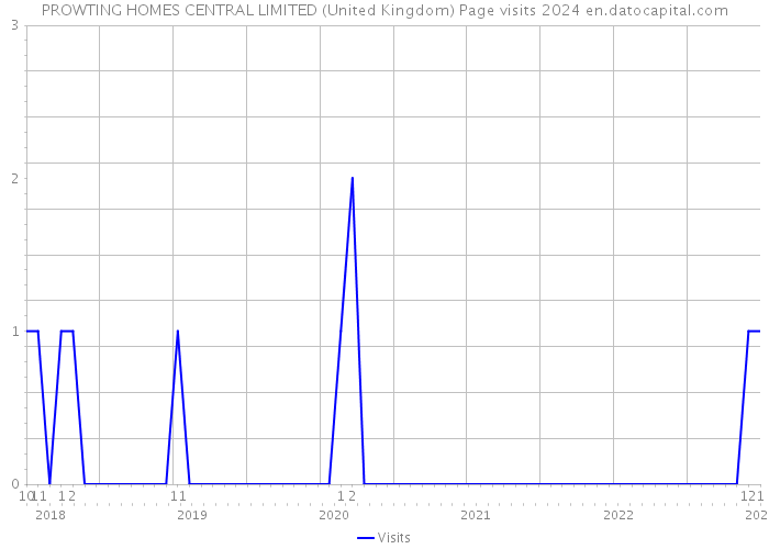 PROWTING HOMES CENTRAL LIMITED (United Kingdom) Page visits 2024 