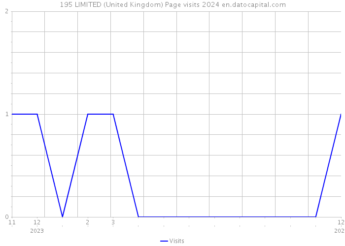 195 LIMITED (United Kingdom) Page visits 2024 
