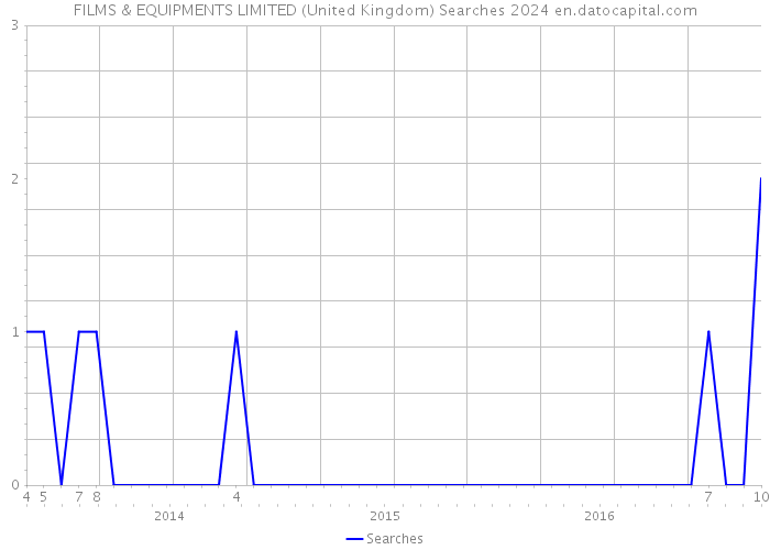 FILMS & EQUIPMENTS LIMITED (United Kingdom) Searches 2024 