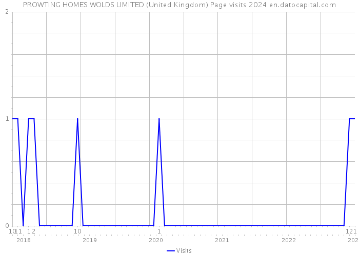 PROWTING HOMES WOLDS LIMITED (United Kingdom) Page visits 2024 