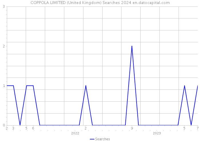 COPPOLA LIMITED (United Kingdom) Searches 2024 