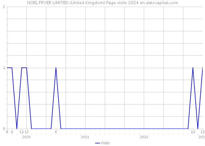 NOEL FRYER LIMITED (United Kingdom) Page visits 2024 