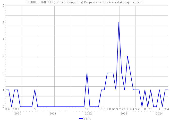 BUBBLE LIMITED (United Kingdom) Page visits 2024 