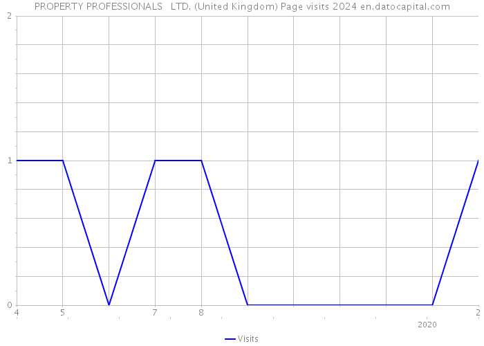 PROPERTY PROFESSIONALS + LTD. (United Kingdom) Page visits 2024 
