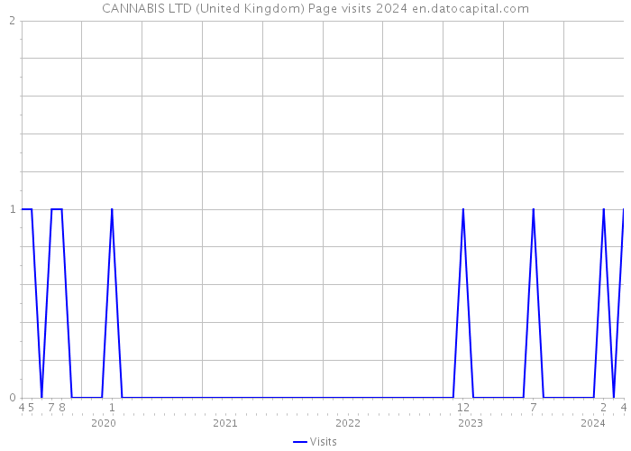 CANNABIS LTD (United Kingdom) Page visits 2024 