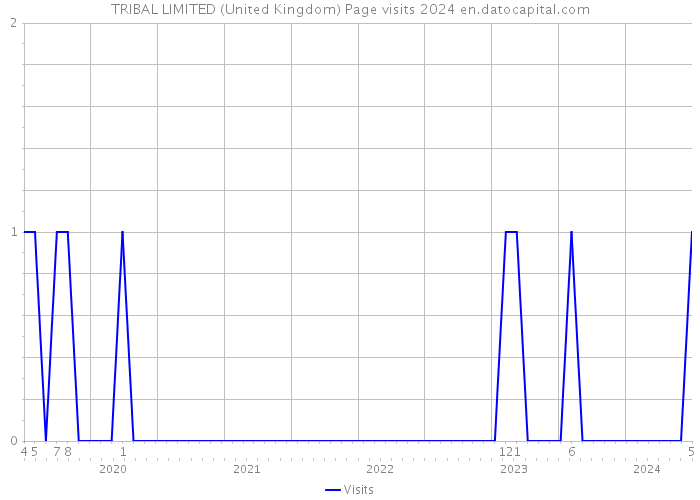 TRIBAL LIMITED (United Kingdom) Page visits 2024 