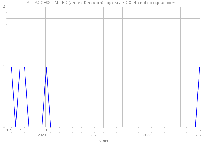 ALL ACCESS LIMITED (United Kingdom) Page visits 2024 