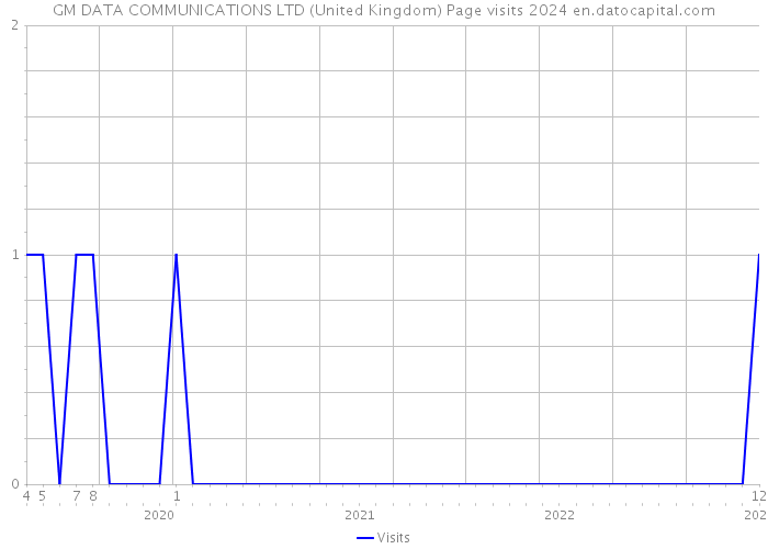 GM DATA COMMUNICATIONS LTD (United Kingdom) Page visits 2024 