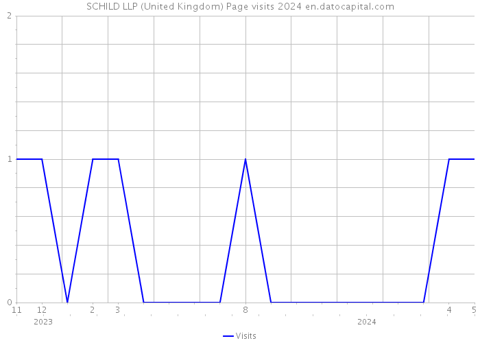 SCHILD LLP (United Kingdom) Page visits 2024 