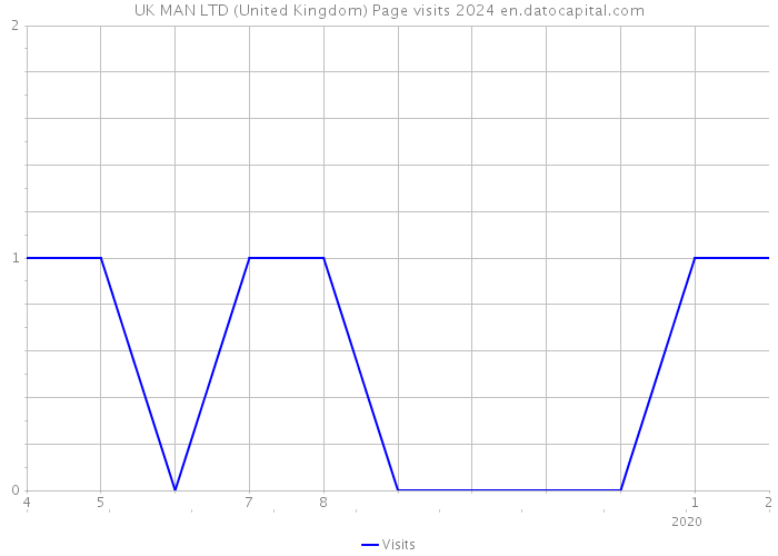 UK MAN LTD (United Kingdom) Page visits 2024 