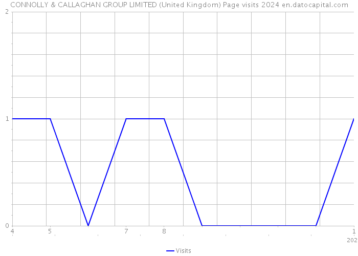 CONNOLLY & CALLAGHAN GROUP LIMITED (United Kingdom) Page visits 2024 