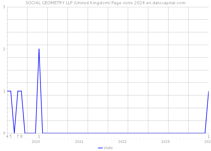 SOCIAL GEOMETRY LLP (United Kingdom) Page visits 2024 