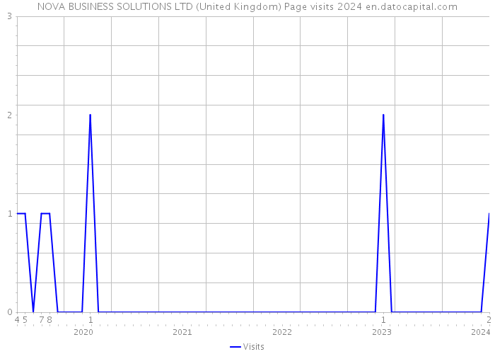 NOVA BUSINESS SOLUTIONS LTD (United Kingdom) Page visits 2024 