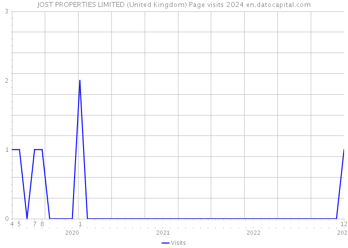 JOST PROPERTIES LIMITED (United Kingdom) Page visits 2024 