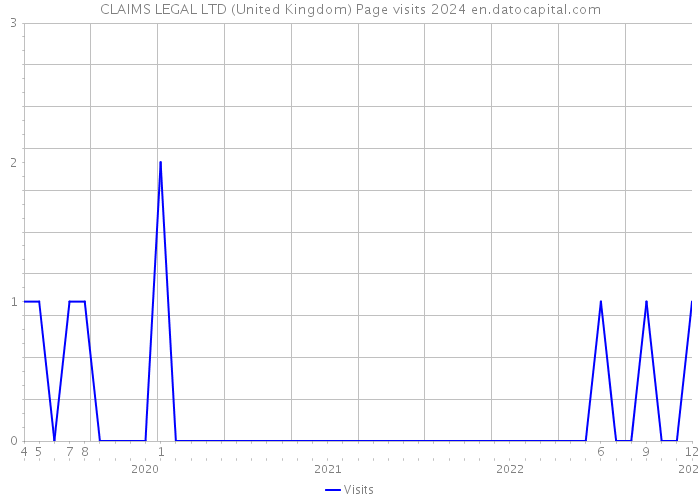 CLAIMS LEGAL LTD (United Kingdom) Page visits 2024 