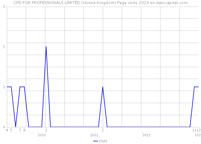 CPD FOR PROFESSIONALS LIMITED (United Kingdom) Page visits 2024 