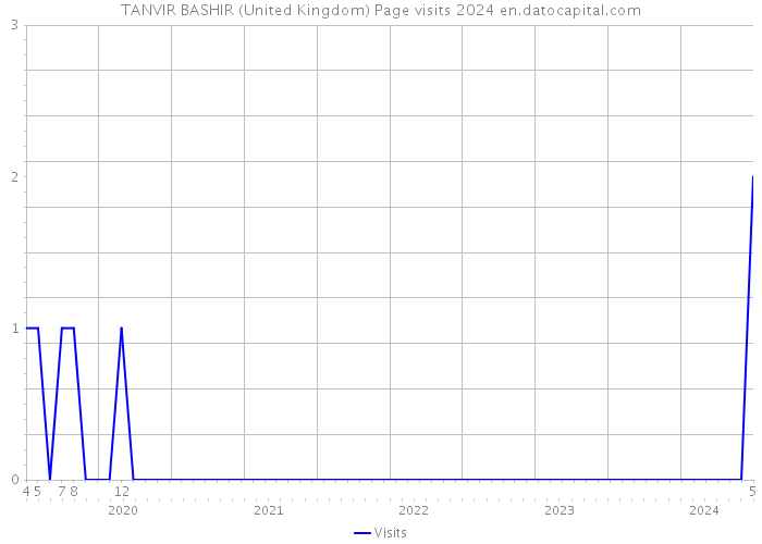 TANVIR BASHIR (United Kingdom) Page visits 2024 