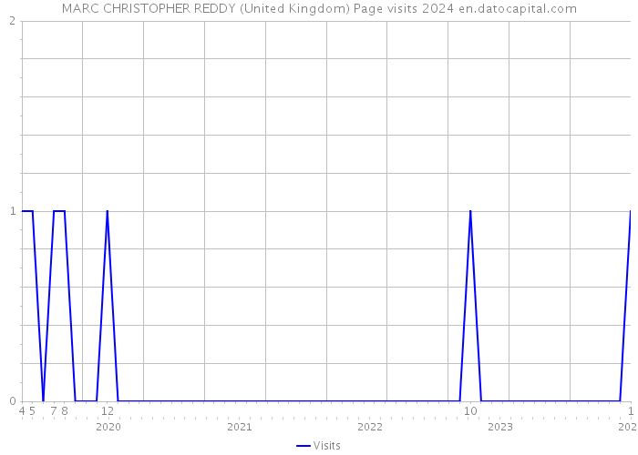 MARC CHRISTOPHER REDDY (United Kingdom) Page visits 2024 