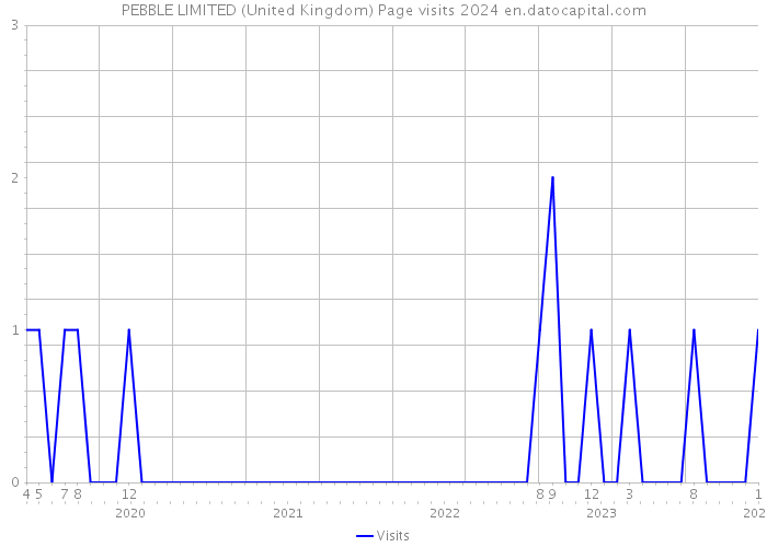 PEBBLE LIMITED (United Kingdom) Page visits 2024 