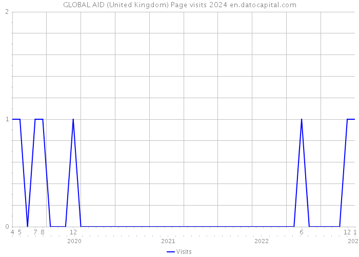 GLOBAL AID (United Kingdom) Page visits 2024 
