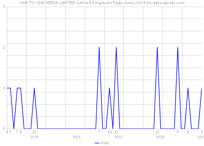 ONE TO ONE MEDIA LIMITED (United Kingdom) Page visits 2024 