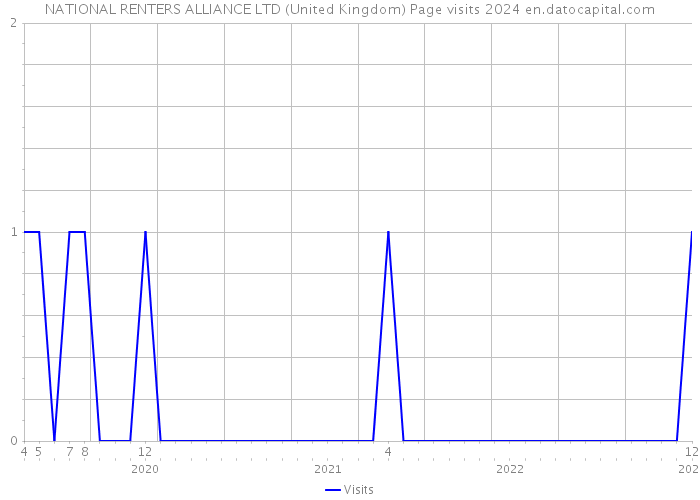 NATIONAL RENTERS ALLIANCE LTD (United Kingdom) Page visits 2024 