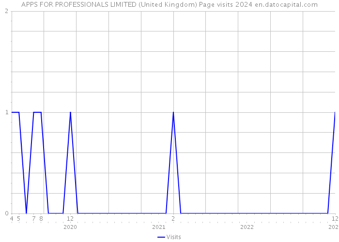 APPS FOR PROFESSIONALS LIMITED (United Kingdom) Page visits 2024 