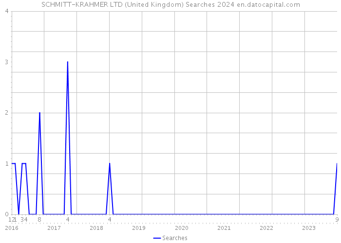 SCHMITT-KRAHMER LTD (United Kingdom) Searches 2024 