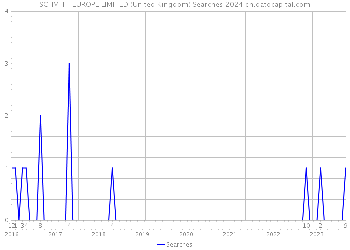 SCHMITT EUROPE LIMITED (United Kingdom) Searches 2024 