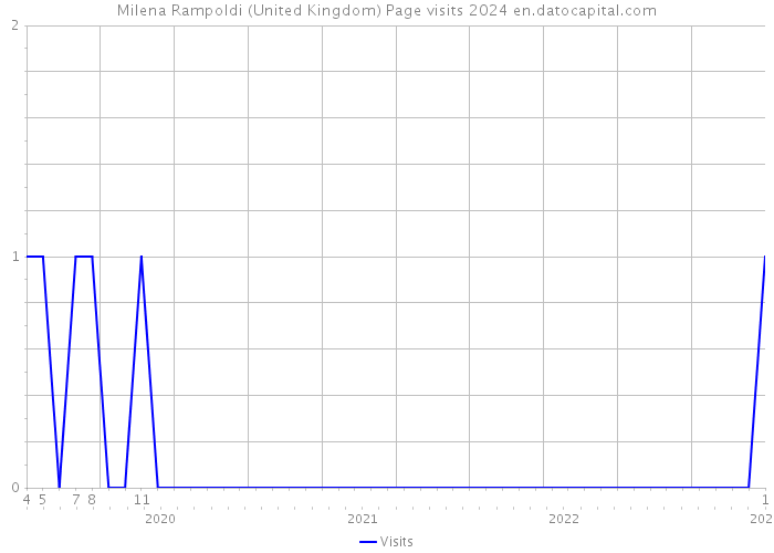 Milena Rampoldi (United Kingdom) Page visits 2024 