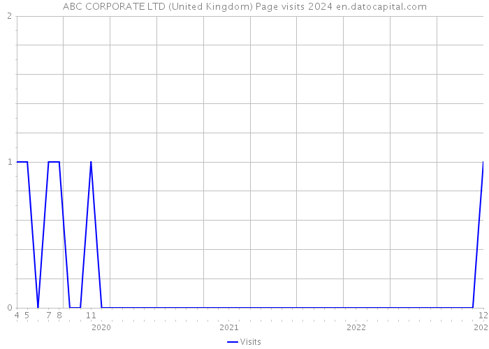 ABC CORPORATE LTD (United Kingdom) Page visits 2024 