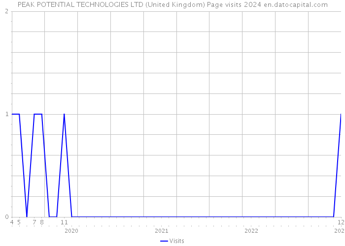 PEAK POTENTIAL TECHNOLOGIES LTD (United Kingdom) Page visits 2024 