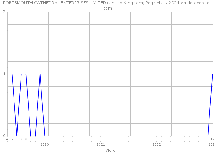 PORTSMOUTH CATHEDRAL ENTERPRISES LIMITED (United Kingdom) Page visits 2024 