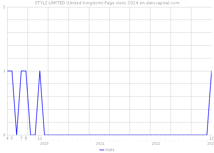 STYLZ LIMITED (United Kingdom) Page visits 2024 