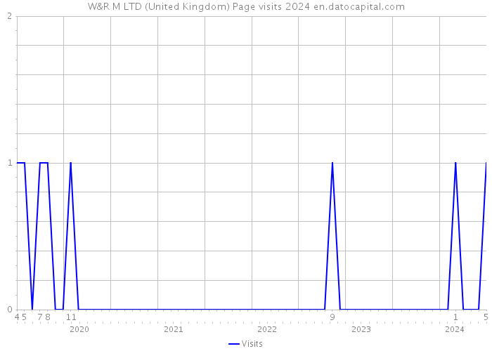 W&R M LTD (United Kingdom) Page visits 2024 