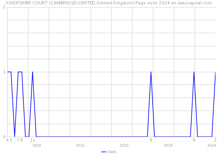 KINGFISHER COURT (CAMBRIDGE) LIMITED (United Kingdom) Page visits 2024 