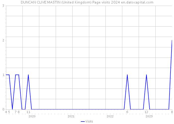 DUNCAN CLIVE MASTIN (United Kingdom) Page visits 2024 