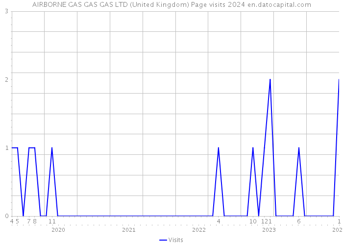 AIRBORNE GAS GAS GAS LTD (United Kingdom) Page visits 2024 