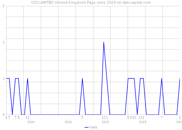 GIGI LIMITED (United Kingdom) Page visits 2024 
