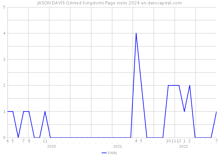 JASON DAVIS (United Kingdom) Page visits 2024 