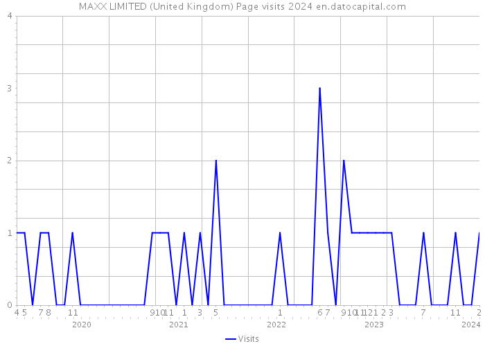 MAXX LIMITED (United Kingdom) Page visits 2024 