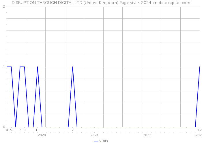 DISRUPTION THROUGH DIGITAL LTD (United Kingdom) Page visits 2024 