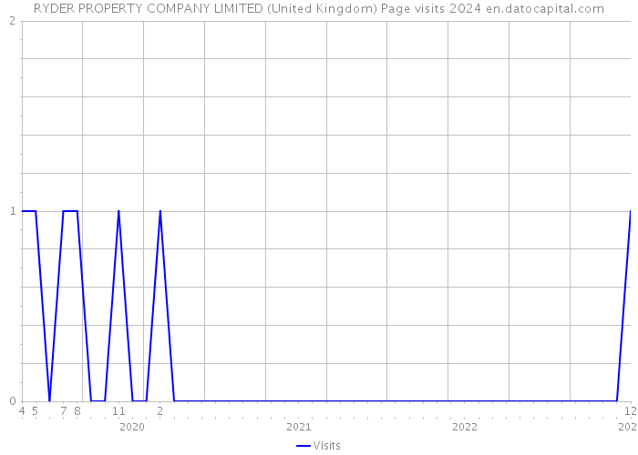 RYDER PROPERTY COMPANY LIMITED (United Kingdom) Page visits 2024 