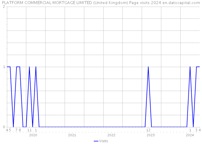 PLATFORM COMMERCIAL MORTGAGE LIMITED (United Kingdom) Page visits 2024 