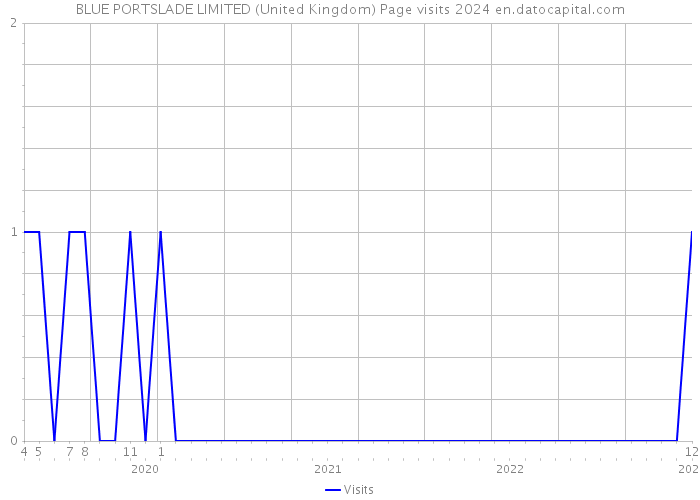 BLUE PORTSLADE LIMITED (United Kingdom) Page visits 2024 