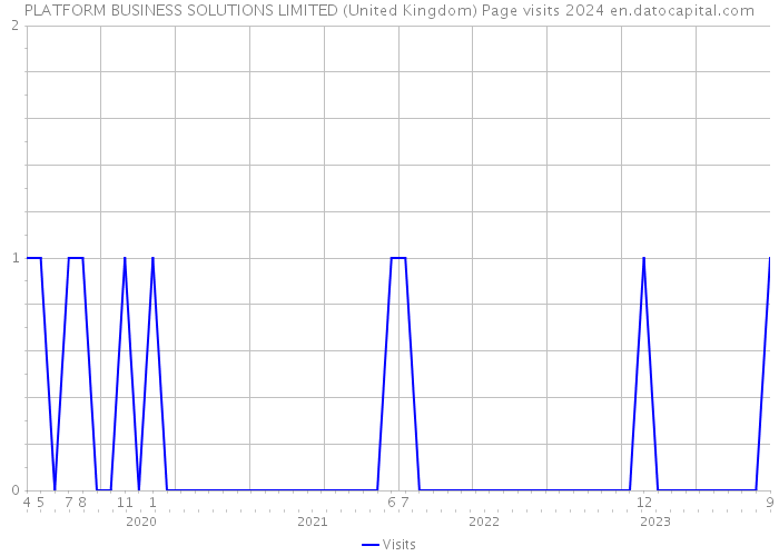 PLATFORM BUSINESS SOLUTIONS LIMITED (United Kingdom) Page visits 2024 