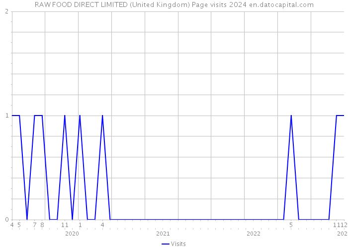 RAW FOOD DIRECT LIMITED (United Kingdom) Page visits 2024 