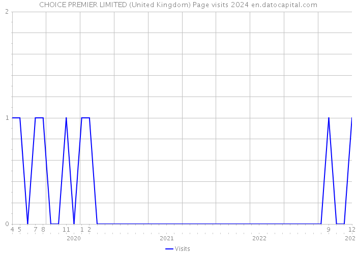 CHOICE PREMIER LIMITED (United Kingdom) Page visits 2024 