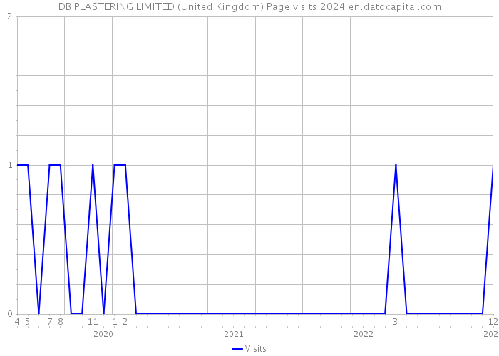 DB PLASTERING LIMITED (United Kingdom) Page visits 2024 
