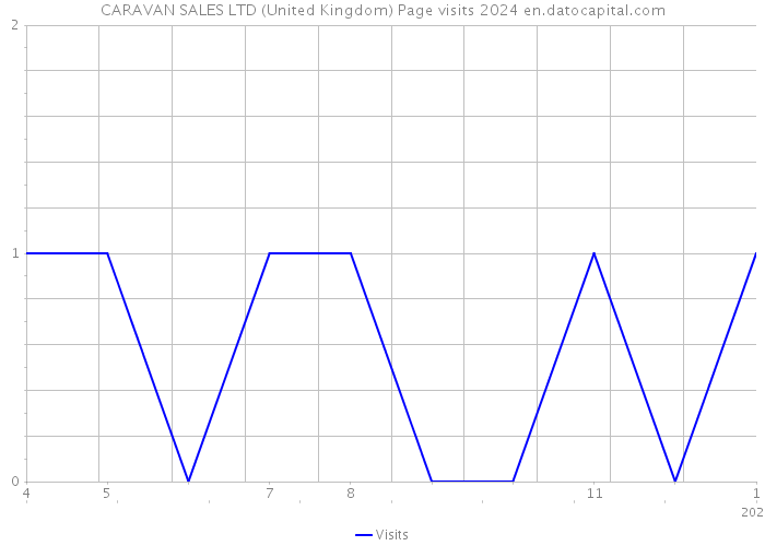 CARAVAN SALES LTD (United Kingdom) Page visits 2024 